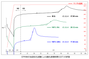 EPM材の加速劣化試験による酸化誘導時間（OIT）評価
