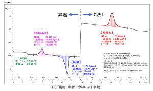 DSCによるPET樹脂の加熱・冷却挙動の評価