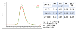 UV照射したポリカーボネートフィルムのGPC分子量測定