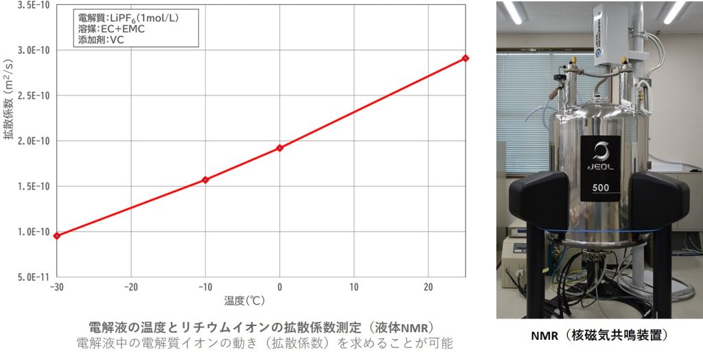 電解液の温度とリチウムイオンの拡散係数測定(液体NMR)