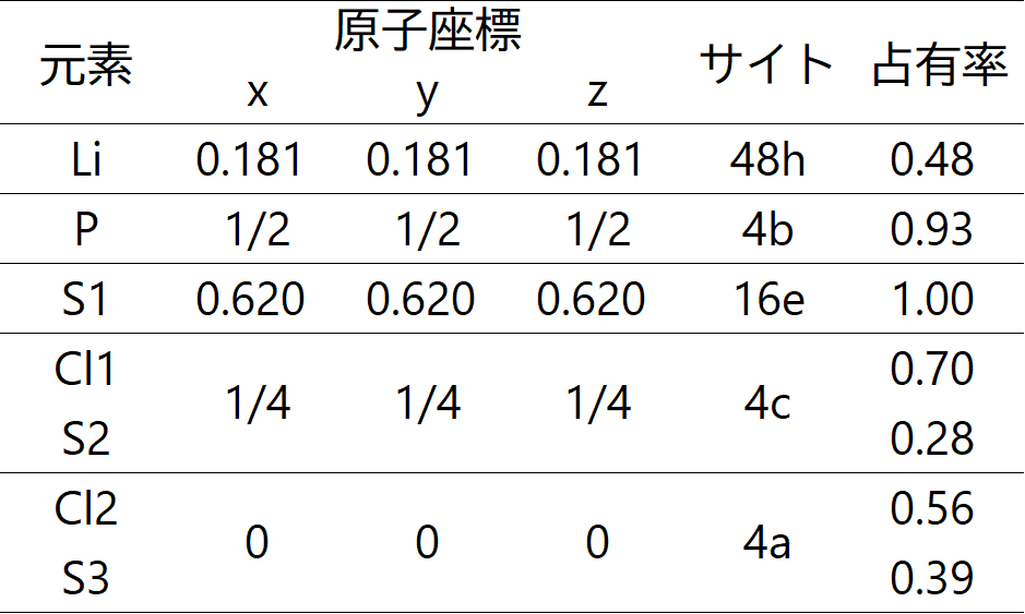 ND Rietveld解析により得られる占有率算出結果