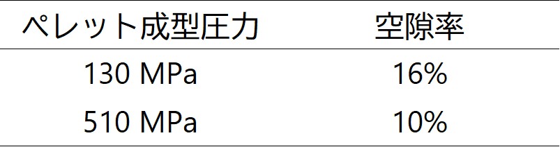 ペレット成型圧力による空隙率比較