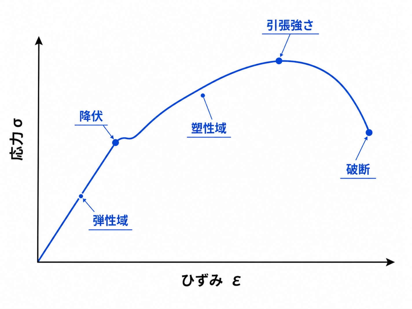 応力-ひずみ曲線。弾性域、降伏、塑性域、引張強さ、破断を示す図