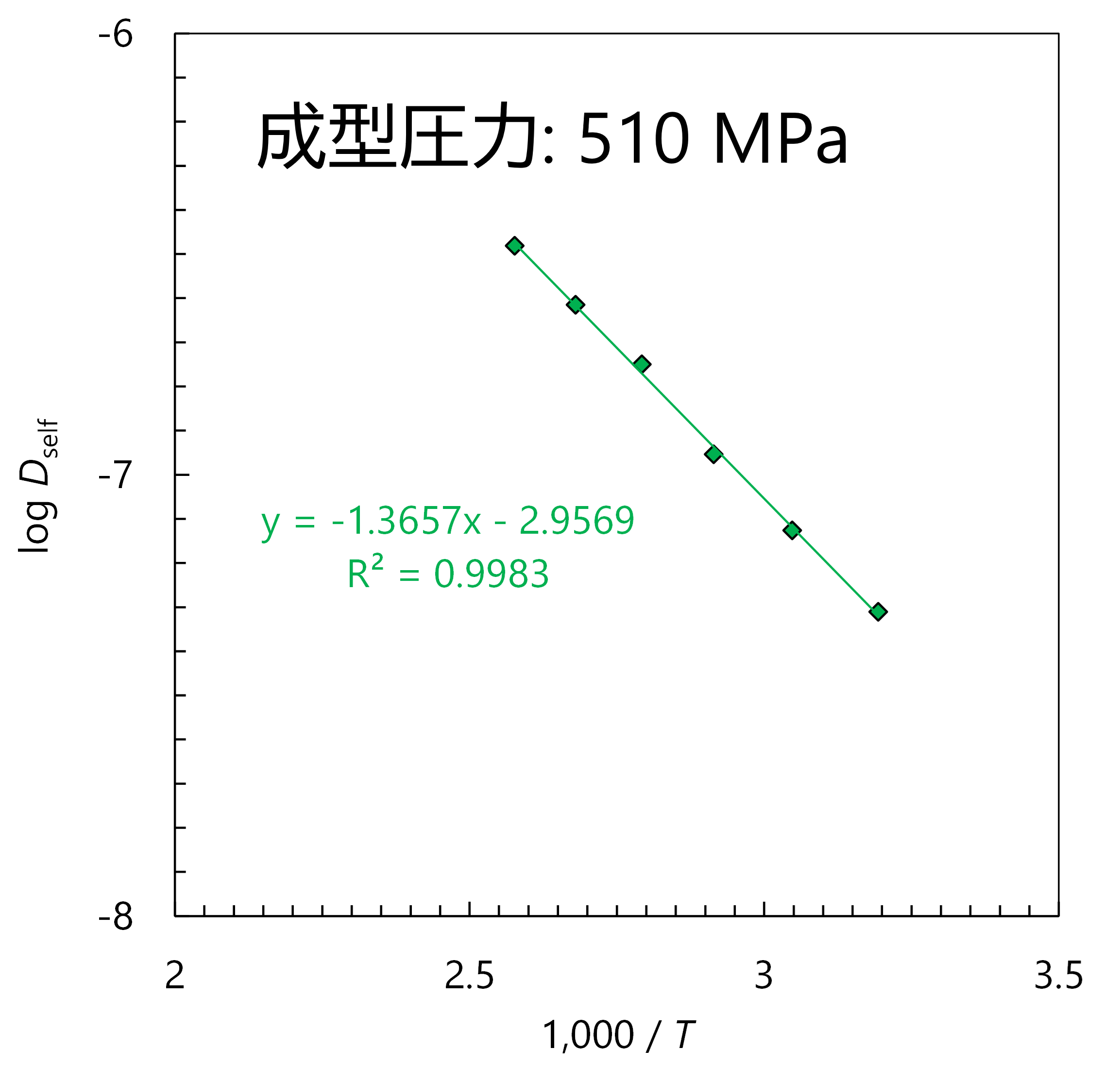 Arrheniusプロットによる活性化エネルギーの算出