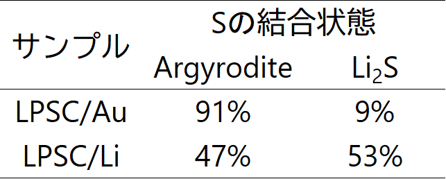 XPS界面分析結果
