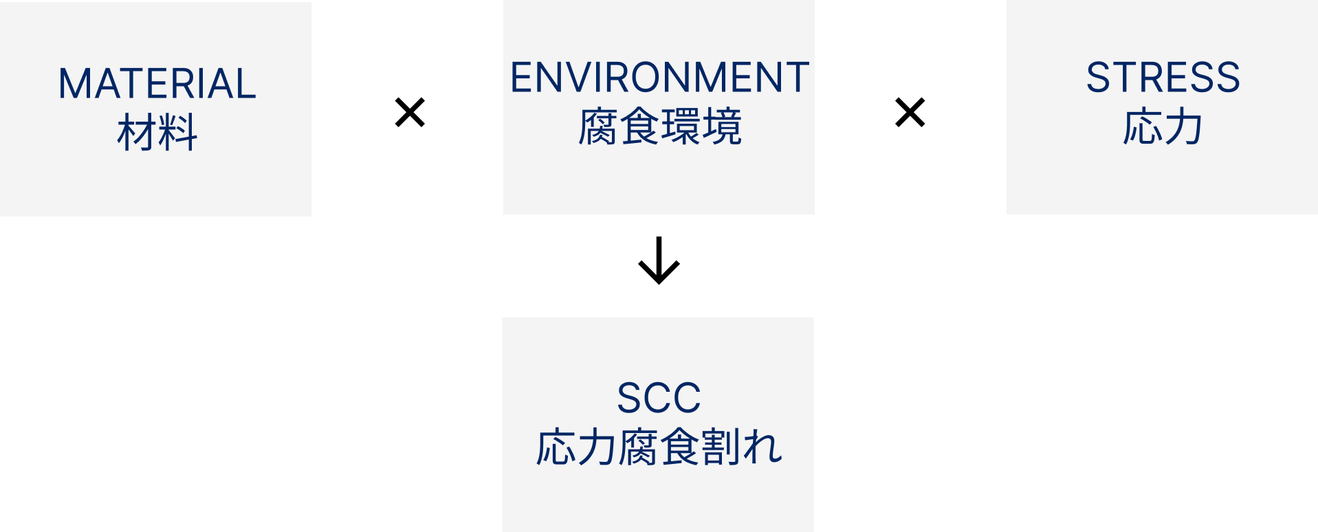材料、腐食環境、応力の3要因が重なることで応力腐食割れが発生することを示す図