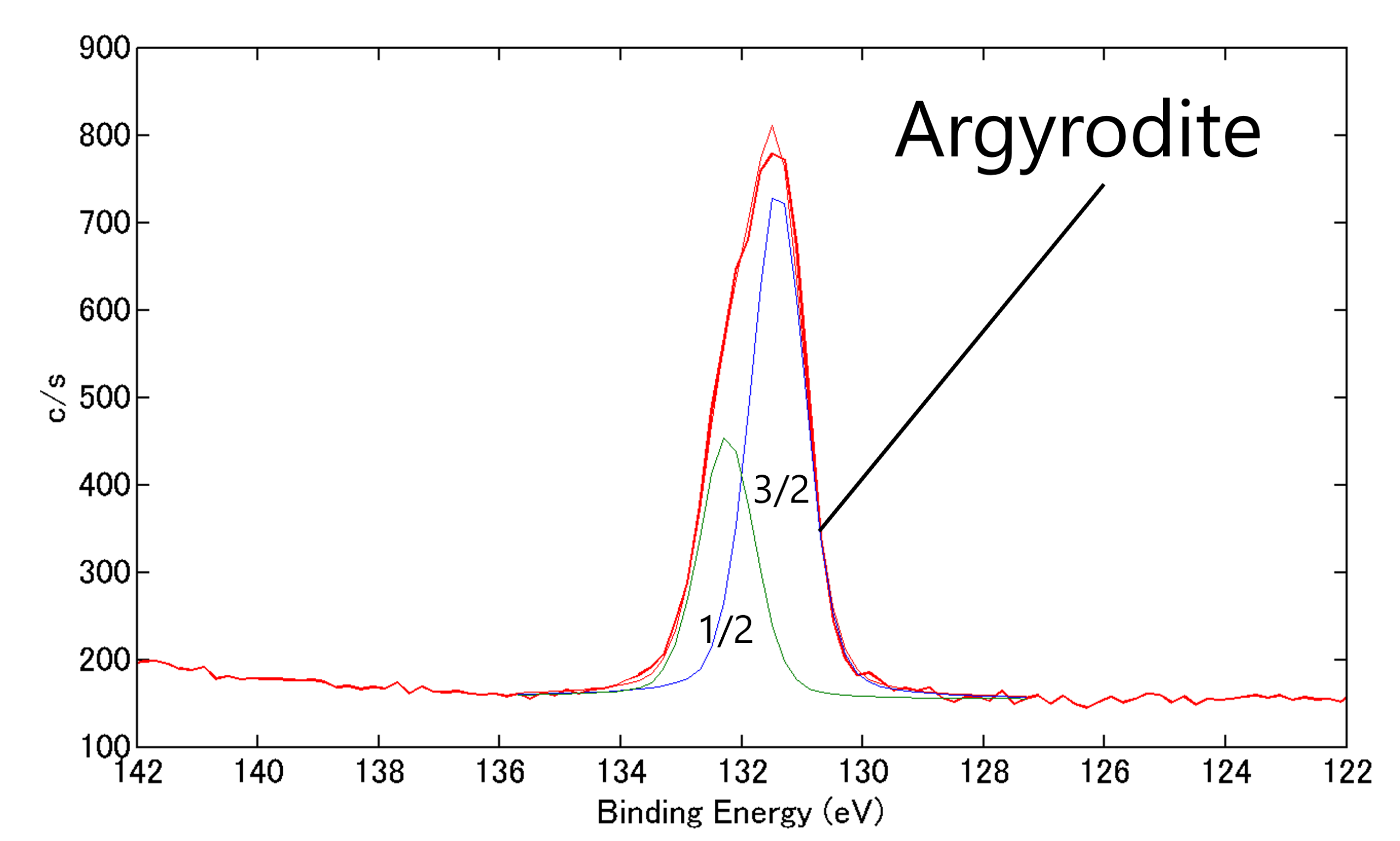 XPS_LPSC_Au_P2p