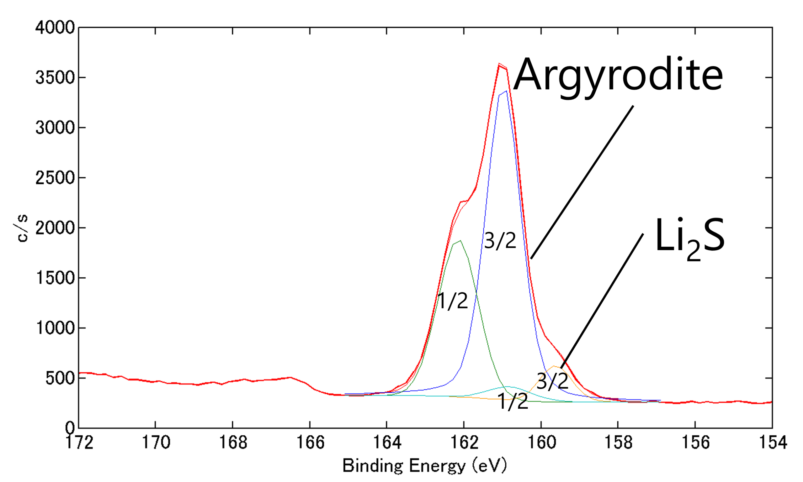 XPS_LPSC_Au_S2p