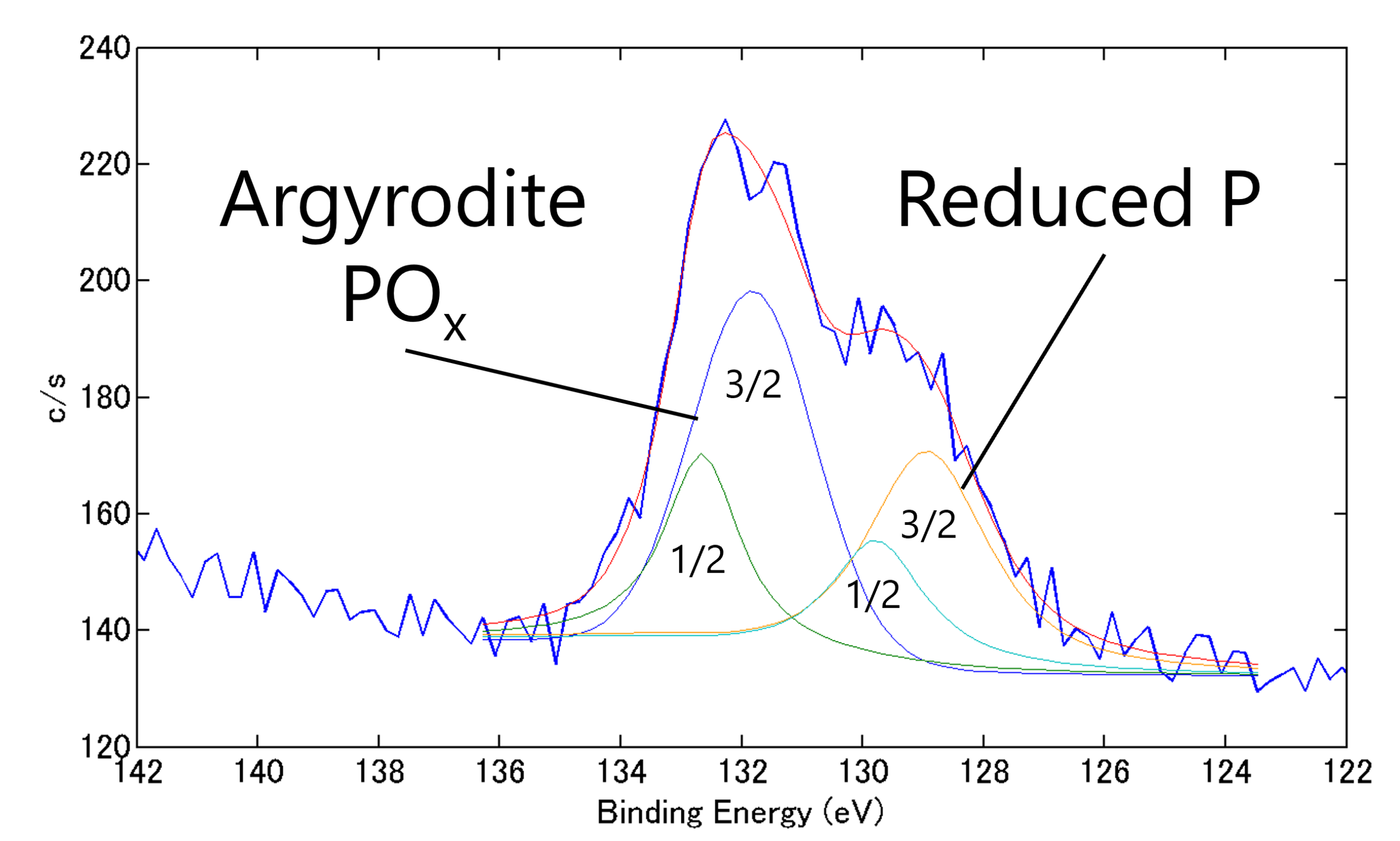 XPS_LPSC_Li_P2p
