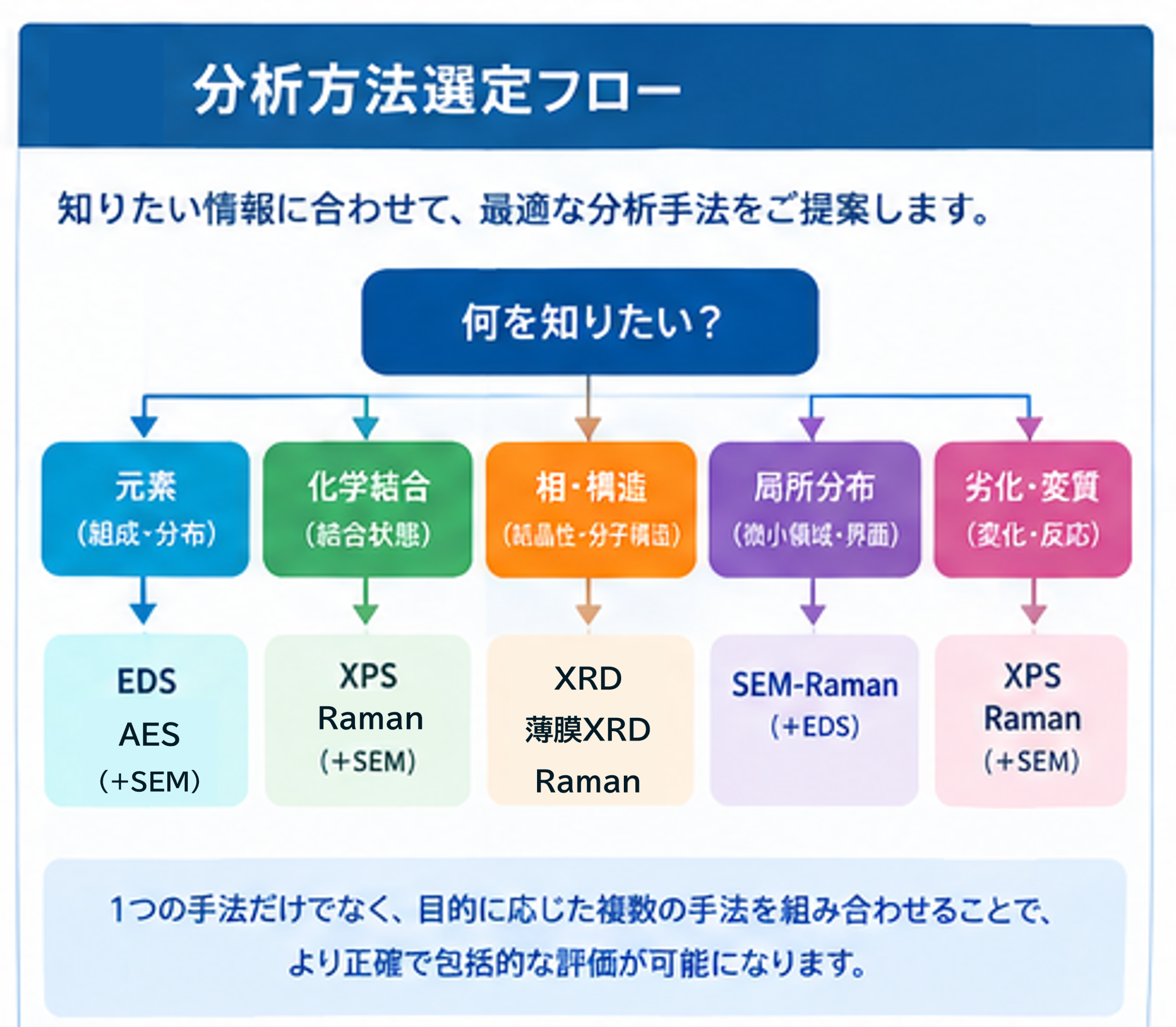 分析方法選定フロー