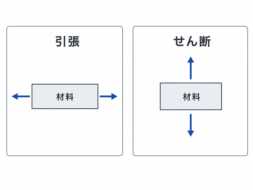 引張方向とせん断方向の違いを示す図