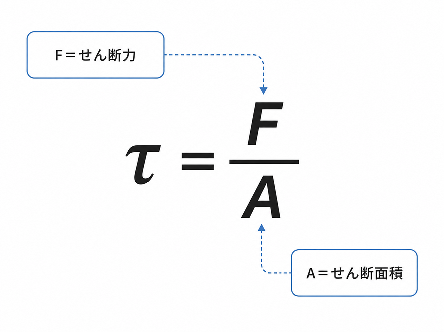 せん断応力の式:τ = F ÷ A