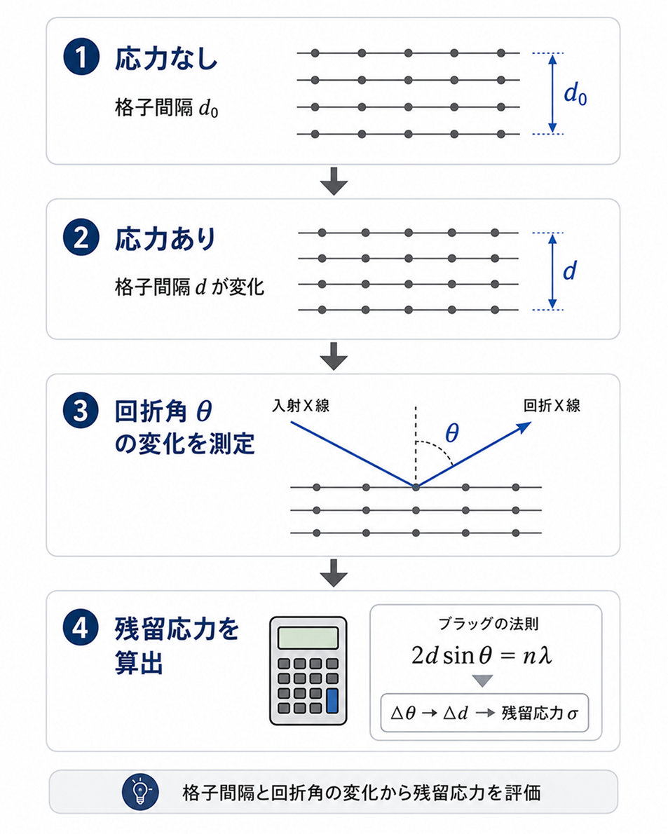 X線による残留応力測定の流れ