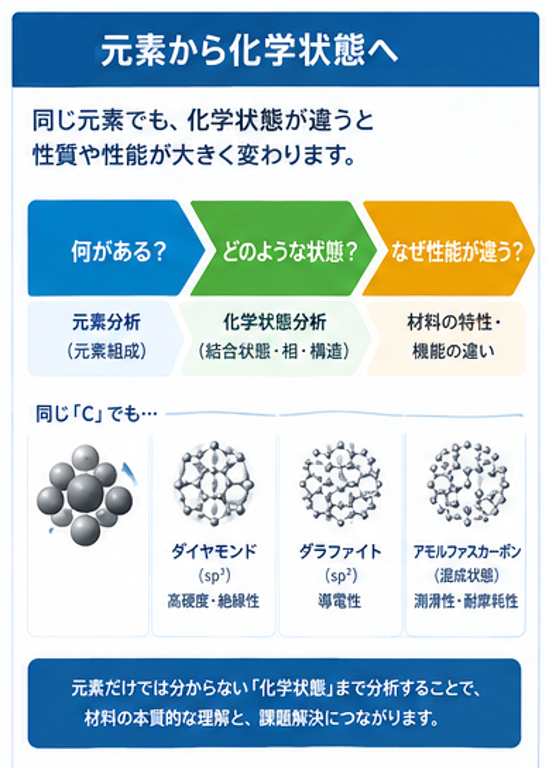 元素から化学状態へ